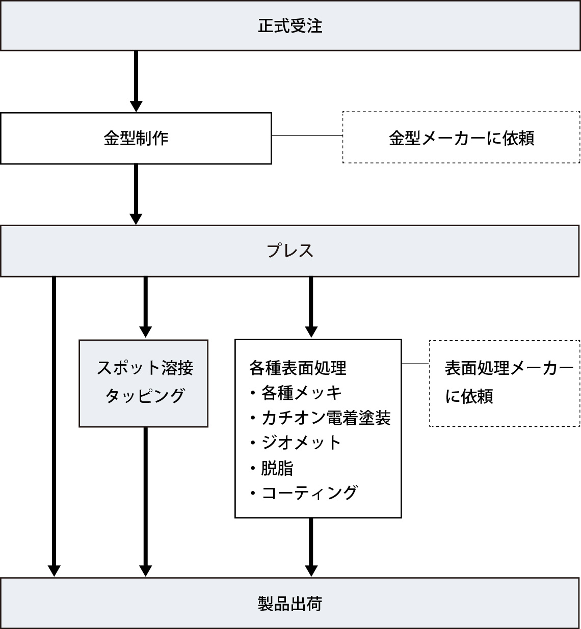 業務の流れ図